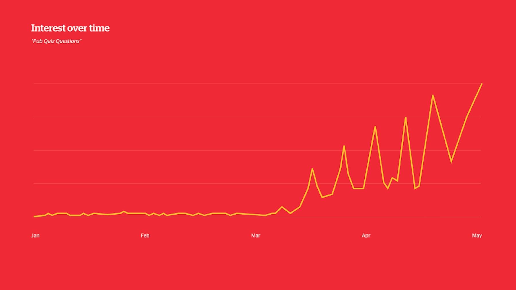 From NEU's case study: interest in "Pub Quiz Questions", January to May 2020.